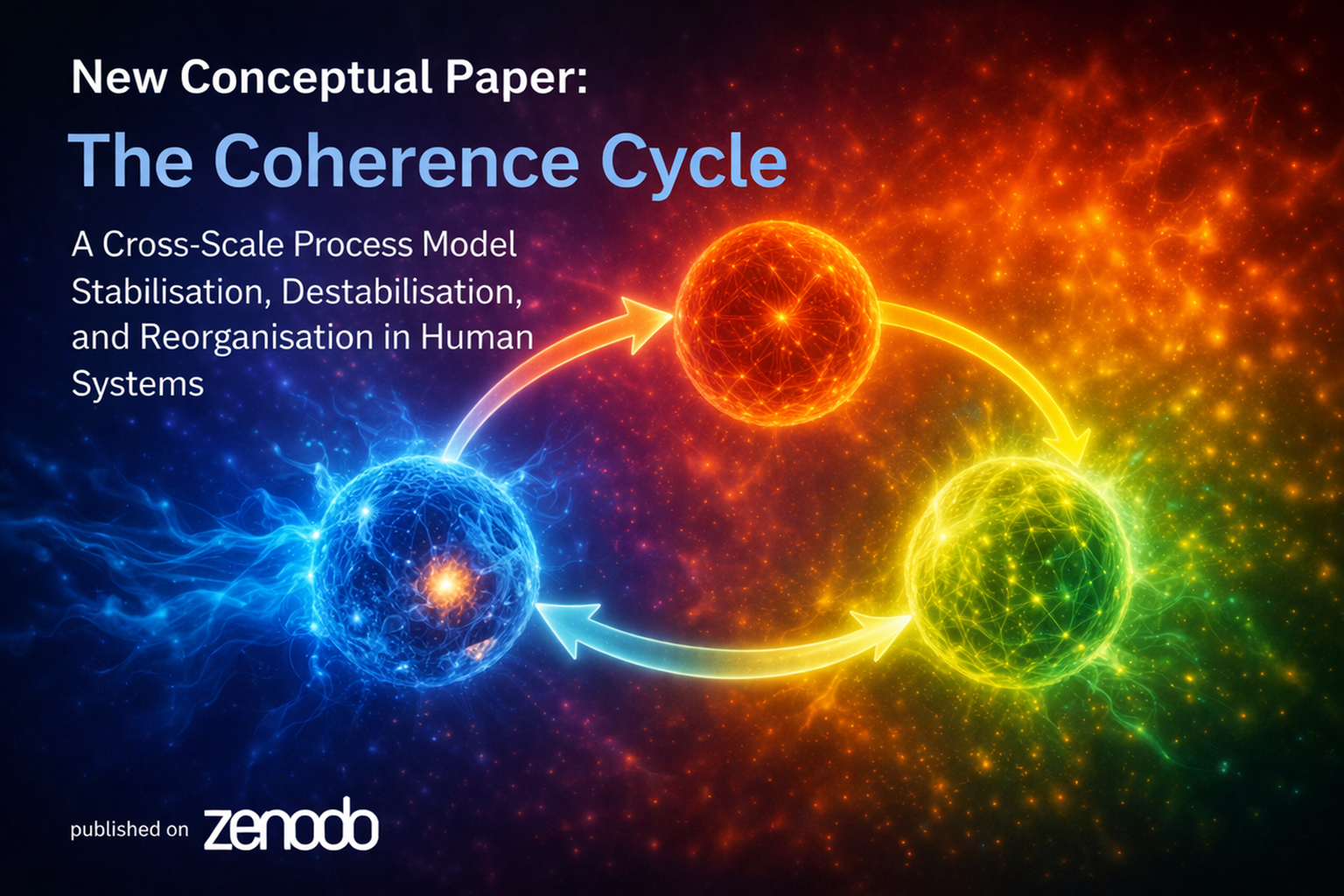 The Coherence Cycle: A Cross-Scale Process Model of Stabilisation, Destabilisation, and Reorganisation in Human Systems Coherence Cycle 2